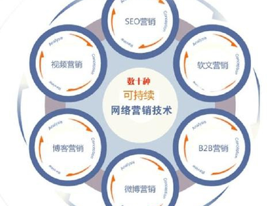 如何学好网络营销？网络营销的基本常识